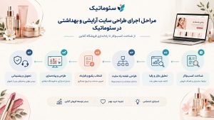 طراحی سایت آرایشی و بهداشتی بر پایه اصول سئو؛ افزایش دیده‌شدن محصولات در گوگل و جذب مشتریان جدید.