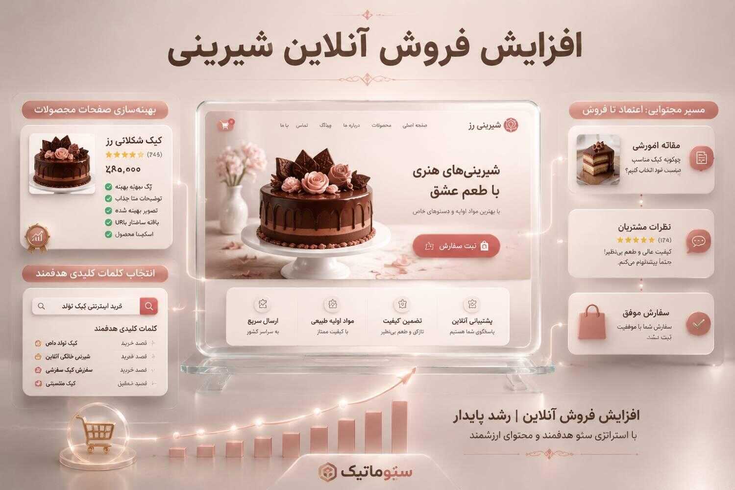 خدمات تخصصی تیم سئوماتیک با تمرکز بر نیازهای واقعی شیرینی فروشیها، به افزایش فروش آنلاین شیرینی و ایجاد رشد پایدار کمک میکند.