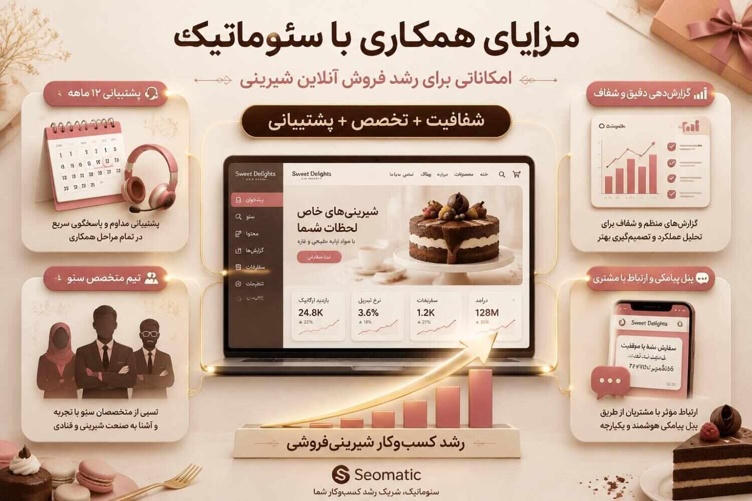 این امکانات در کنار خدمات سئو سایت قنادی کمک میکنند تا همکاری با مجموعه سئوماتیک فقط به افزایش بازدید سایت محدود نباشد و باعث رشد کسبوکار شیرینیفروشی شود.