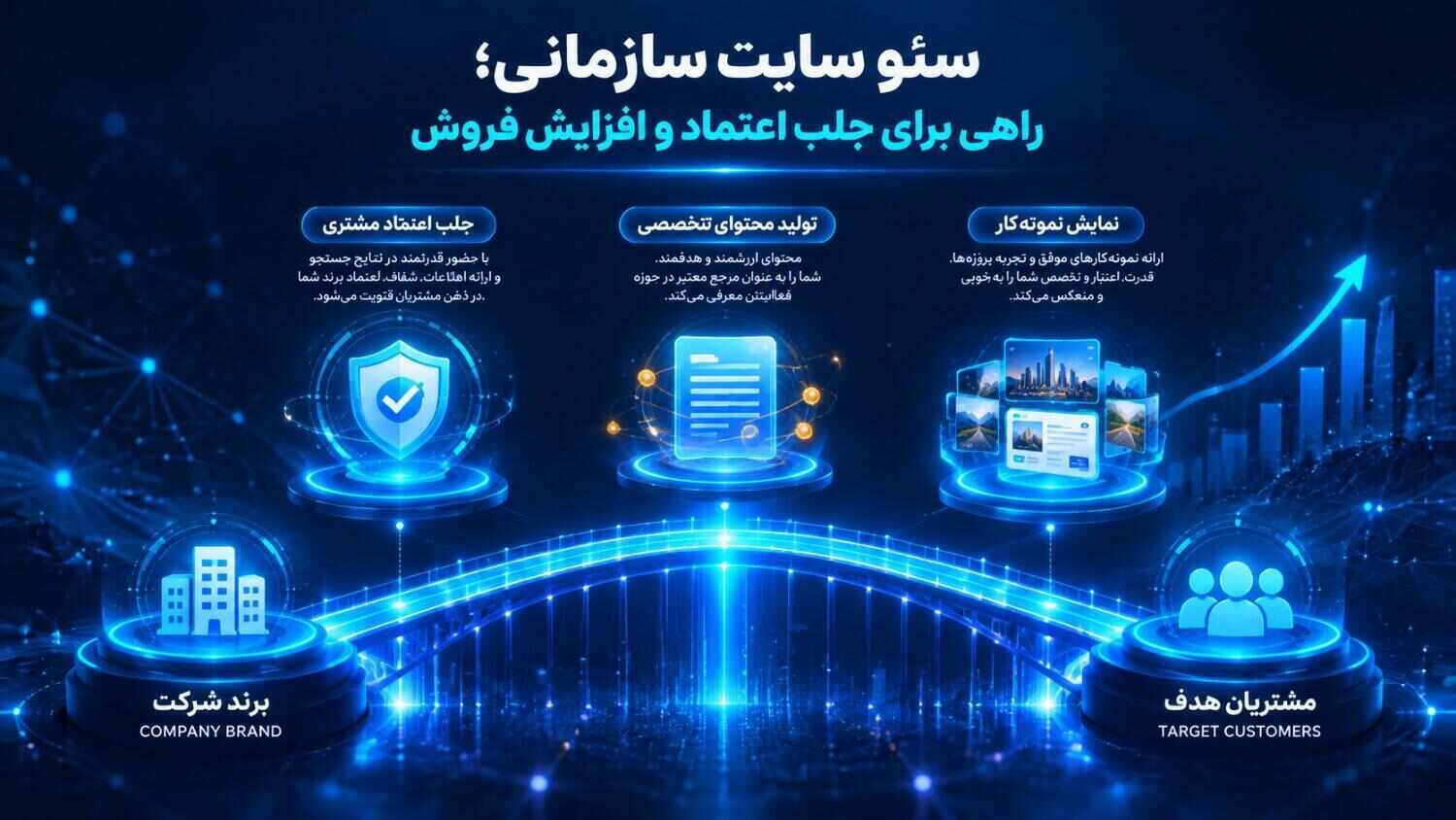 سئو سایت شرکتی سازمانی؛ راهی برای جلب اعتماد مشتری و افزایش فروش سئو سایت سازمانی یا شرکتی کمک میکند که سایت شرکت یا سازمان، مقابل مخاطبانی قرار گیرد که به خدمات یا محصولات شما نیاز دارند. از طرف دیگر، با ارائه محتوای تخصصی نشان میدهد که دغدغههای مشتریان را میشناسید و میتوانید به آنها پاسخ دهید.