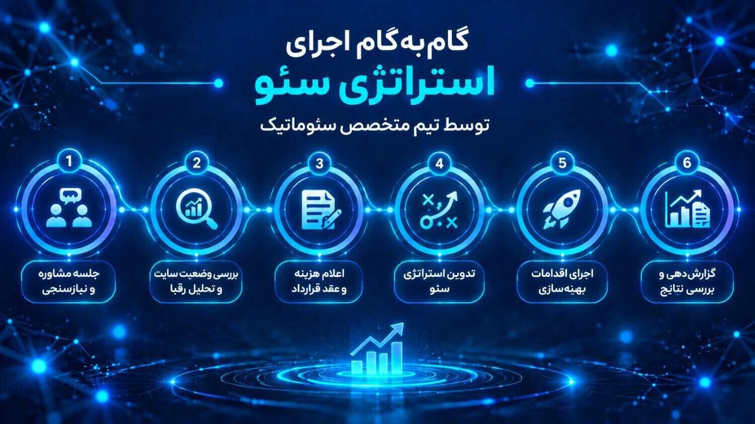 اجرای استراتژی سئو توسط تیم متخصص سئوماتیک اجرای موفق استراتژی سئو برای شرکت و سازمان، نیازمند یک مسیر دقیق و شفاف است. مراحل اجرای پروژه خدمات سئو سایت شرکتی و سازمانی توسط سئوماتیک شامل موارد زیر است: