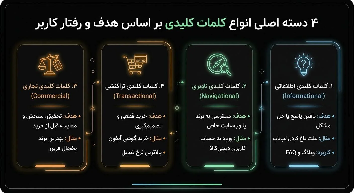 ۴ دسته اصلی انواع کلمات کلیدی بر اساس هدف و رفتار کاربر