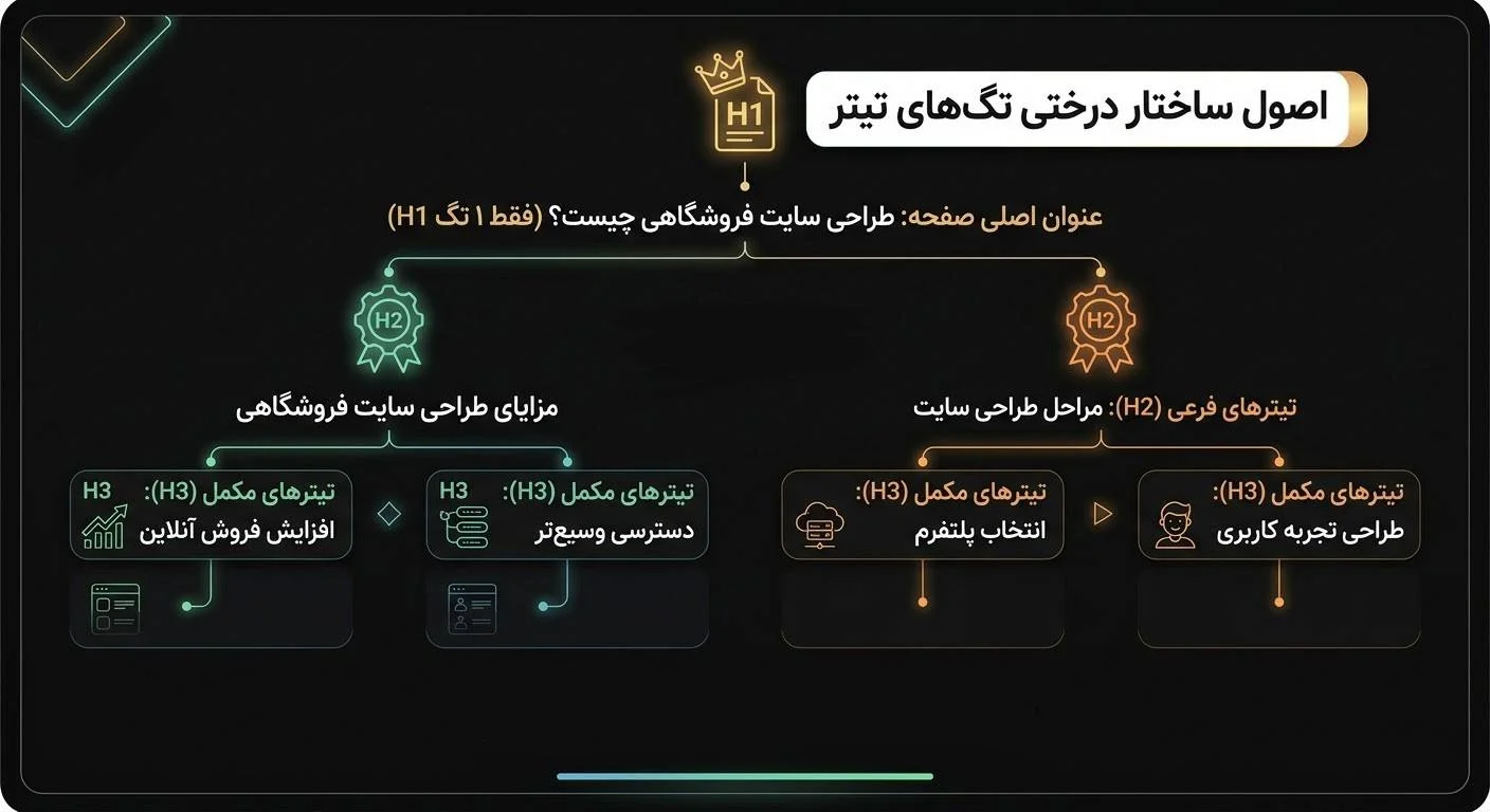 اصول ساختار درختی تگهای تیتر برای سازماندهی محتوا