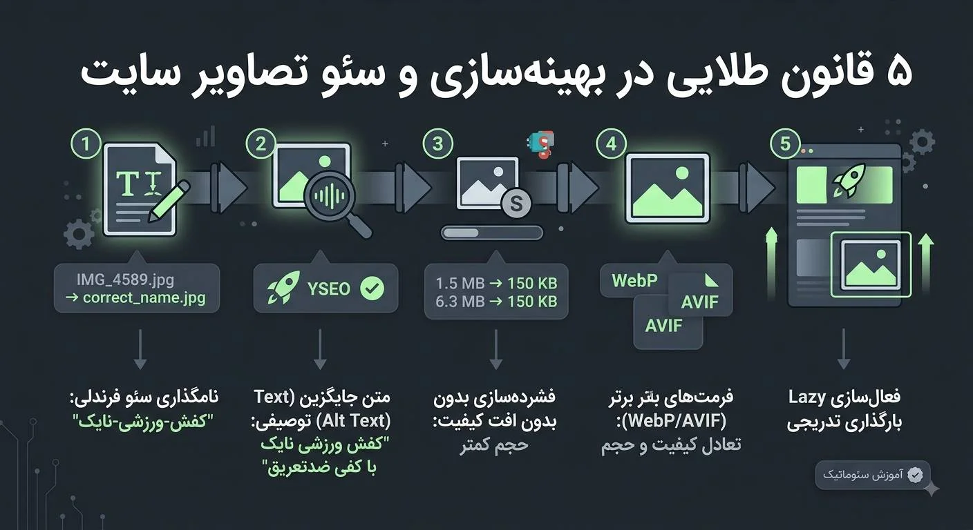 ۵ قانون طلایی در بهینهسازی و سئو تصاویر سایت