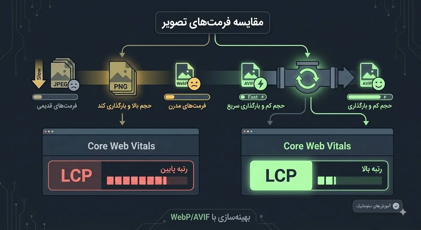 فرمتهای عکس مدرن در بهینهسازی حجم تصاویر و ارتقای سرعت سایت