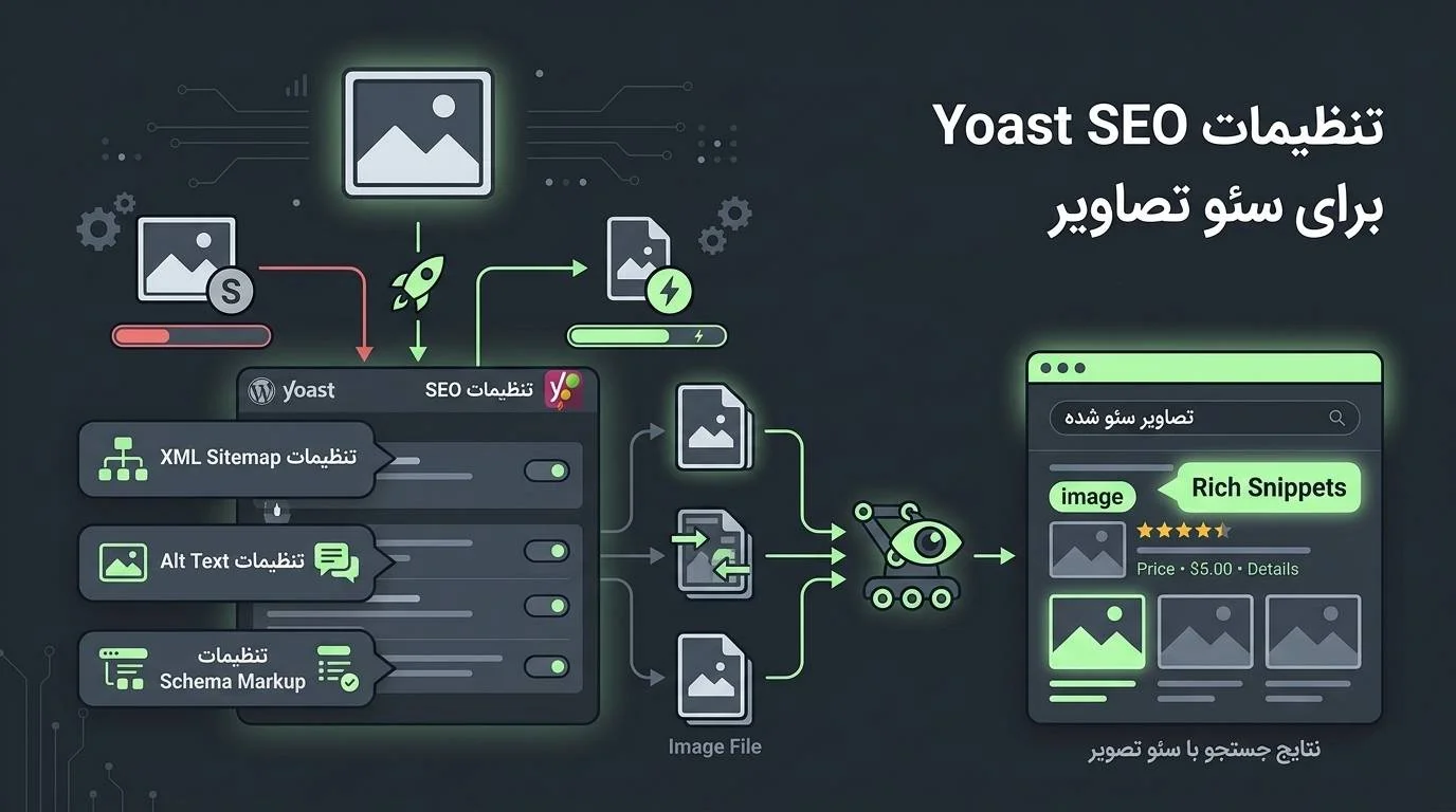 تنظیمات Yoast SEO برای بهینهسازی تصاویر در وردپرس