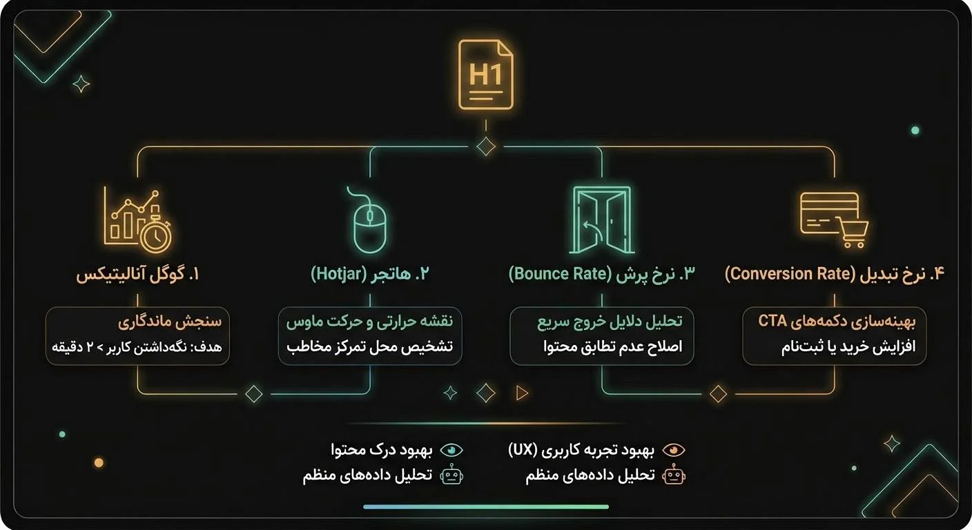 ۴ شاخص و ابزار حیاتی در ارزیابی رفتار مخاطبان سایت