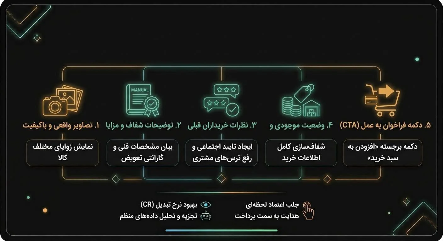 ۵ المان ضروری در ساختار صفحه محصول جهت افزایش نرخ تبدیل