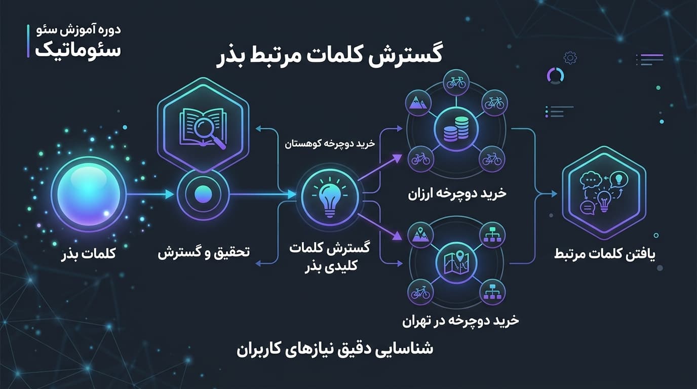 گسترش کلمات بذر و پیدا کردن کلمات مرتبط