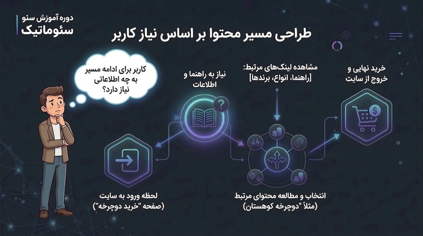 ایجاد مسیر مناسب برای کاربر