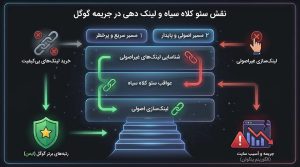 نقش سئو کلاه سیاه و لینک دهی در جریمه گوگل