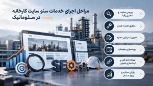 سئو سایت کارخانه با نقشه راه مرحلهبهمرحله؛ از تحلیل رقبا و تحقیق کلمات کلیدی تا بهینهسازی فنی و پایش مستمر