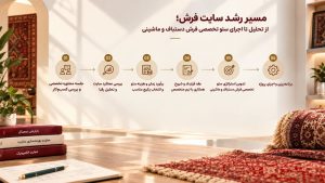 از تحلیل رقبا و تدوین استراتژی تا اجرای سئو سایت فروش فرش، با شزکت خدمات سئو و طراحی سایت سئوماتیک .
