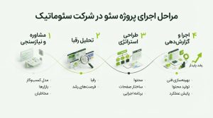 تحلیل رقبا، تحقیق کلمات کلیدی و تدوین استراتژی؛ مسیر اجرای سئو سایت صرافی ارز دیجیتال برای رشد هدفمند سایت. 