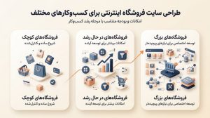 عوامل مؤثر بر هزینه طراحی سایت فروشگاهی؛ بررسی نوع طراحی، امکانات، تعداد محصولات و قابلیتهای موردنیاز فروشگاه.