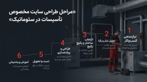 طراحی سایت شرکت تأسیساتی بر پایه اصول سئو؛ افزایش دیده‌شدن خدمات در گوگل و جذب مشتریان جدید.