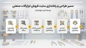 طراحی سایت فروش ابزارآلات صنعتی بر پایه اصول سئو؛ افزایش دیده‌شدن محصولات در گوگل و جذب مشتریان جدید.
