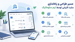 طراحی سایت کاریابی توسط تیم سئوماتیک؛ از تحلیل بازار و رقبا تا آموزش و پشتیبانی فنی سامانه استخدامی