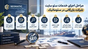مراحل اجرای سئو سایت شرکت بازرگانی در سئوماتیک؛ ۷ گام اصولی از تحلیل سایت تا بهبود مستمر برای تبدیل سایت به درگاه جذب خریداران عمده