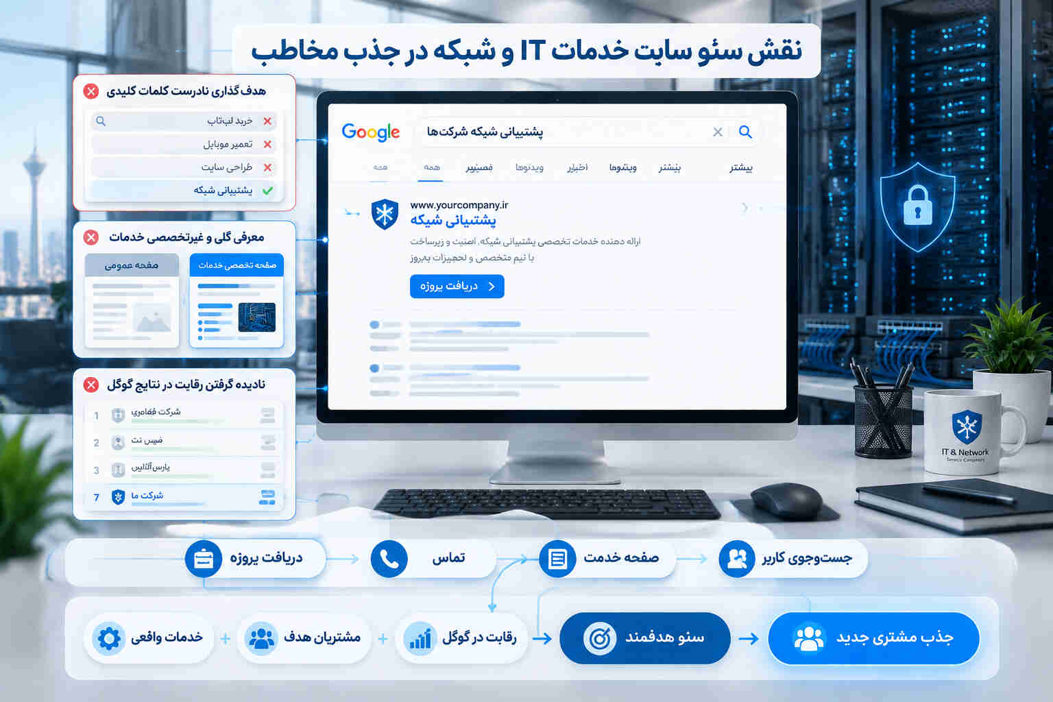 بهینهسازی سایت شرکتهای IT باعث میشود زمانی که مخاطب برای رفع مشکل خود خدماتی را جستوجو میکند، سایت شرکت شما در مسیر انتخاب او قرار بگیرد و فرصت بیشتری برای جذب مشتری جدید ایجاد شود. برای مثال، کاربری که عبارتی مانند «پشتیبانی شبکه شرکتها» را جستوجو میکند، باید مستقیماً به صفحهای برسد که همان خدمت را معرفی کرده و پاسخ نیاز او را ارائه میدهد. این مسیر، شانس تبدیل جستوجوی کاربر به تماس و دریافت پروژه را افزایش میدهد.