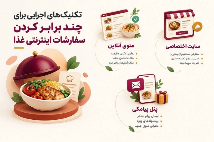 افزایش فروش آنلاین رستوران با منوی آنلاین، سایت اختصاصی سفارش غذا و پنل پیامکی برای جذب مشتری جدید و بازگرداندن مشتریان قبلی.