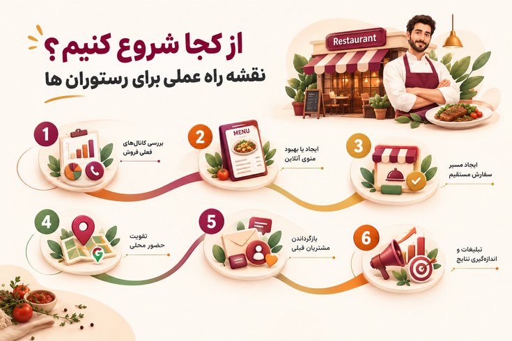 نقشه راه عملی افزایش فروش آنلاین رستوران؛ از بررسی کانال‌های فروش و منوی آنلاین تا سفارش مستقیم، سئو محلی، بازگشت مشتری و تبلیغات هدفمند.