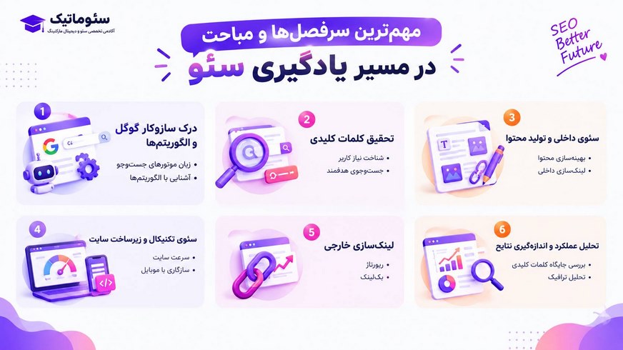 در مسیر یادگیری سئو با سئوماتیک، با شش مهارت اصلی از جمله الگوریتمهای گوگل، تحقیق کلمات کلیدی، سئوی داخلی، سئوی تکنیکال، لینکسازی خارجی و تحلیل عملکرد سایت آشنا میشوید