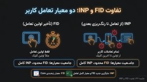 تفاوت FID و INP؛ دو معیار تعامل کاربر