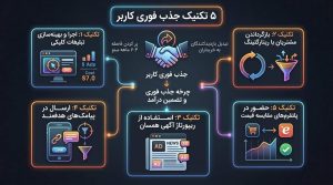 ۵ تکنیک جذب فوری کاربر با تبلیغات کلیکی و ریتارگتینگ