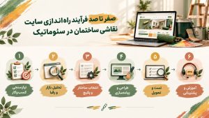 طراحی سایت نقاشی ساختمان متناسب با نیاز کسب‌وکار همراه با آموزش مدیریت و به‌روزرسانی سایت