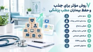 ۷ روش مؤثر جذب بیمار مطب پزشکی؛ از دیده‌شدن در گوگل تا تماس بیمار